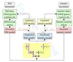 Deep learning enhanced joint inversion